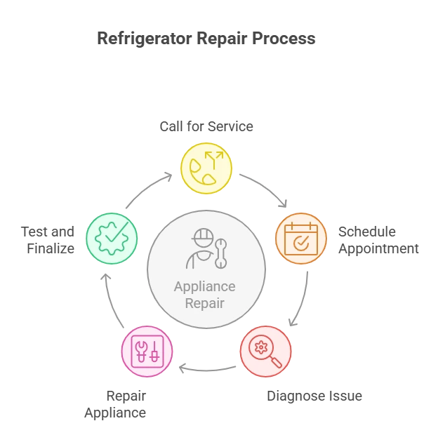 Refrigerator Repair Abilene 1 A Step By Step Guide to Refrigerator Repair Abilene Texas Service visual selection 1